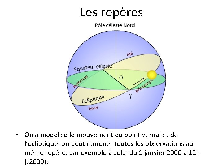 Les repères • On a modélisé le mouvement du point vernal et de l’écliptique: