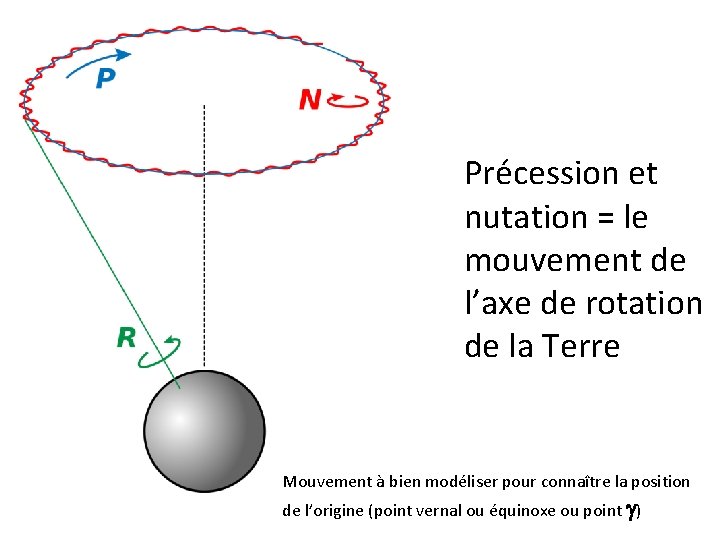 Précession et nutation = le mouvement de l’axe de rotation de la Terre Mouvement