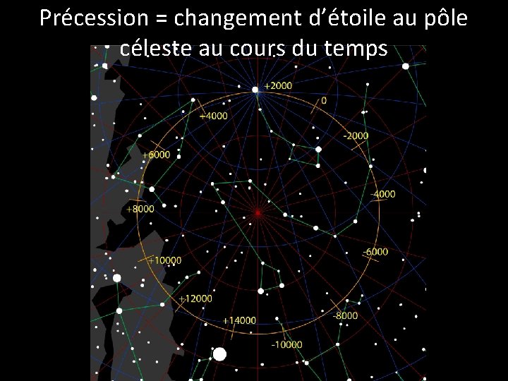 Précession = changement d’étoile au pôle céleste au cours du temps 