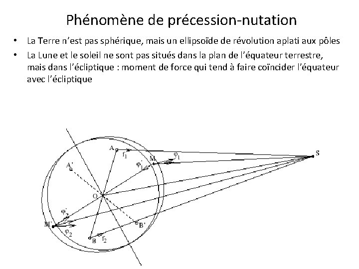 Phénomène de précession-nutation • La Terre n’est pas sphérique, mais un ellipsoïde de révolution