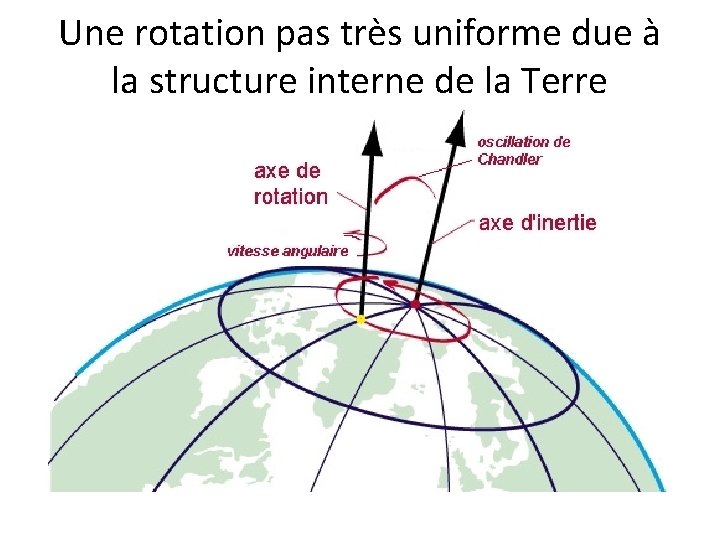 Une rotation pas très uniforme due à la structure interne de la Terre 