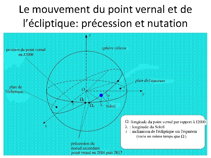 Le mouvement du point vernal et de l’écliptique: précession et nutation 