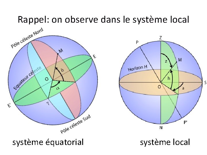 Rappel: on observe dans le système local système équatorial système local 