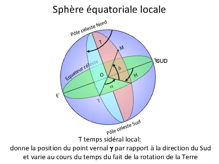 Sphère équatoriale locale SUD T temps sidéral local: donne la position du point vernal