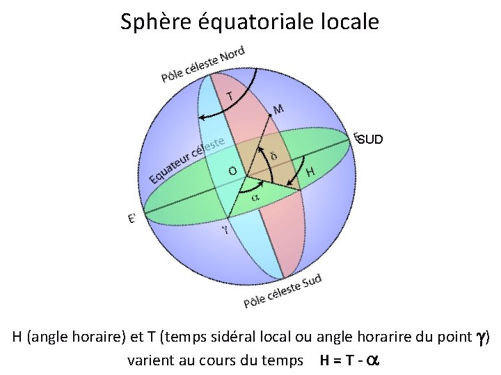 Sphère équatoriale locale SUD H (angle horaire) et T (temps sidéral local ou angle