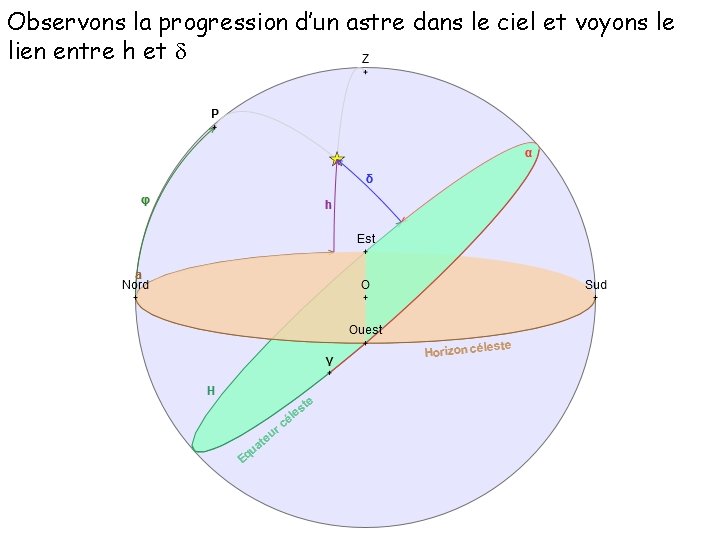 Observons la progression d’un astre dans le ciel et voyons le lien entre h