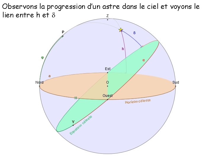 Observons la progression d’un astre dans le ciel et voyons le lien entre h