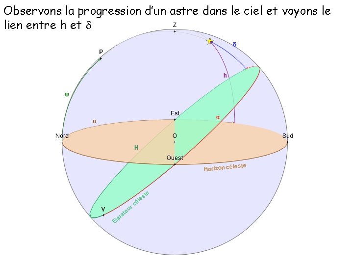 Observons la progression d’un astre dans le ciel et voyons le lien entre h