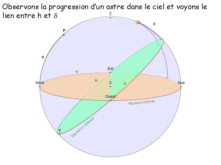 Observons la progression d’un astre dans le ciel et voyons le lien entre h