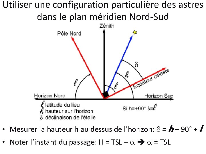 Utiliser une configuration particulière des astres dans le plan méridien Nord-Sud • Mesurer la