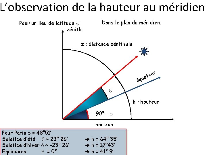 L’observation de la hauteur au méridien Pour un lieu de latitude j. zénith Dans