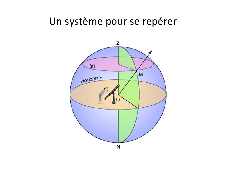 Un système pour se repérer 