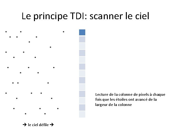 Le principe TDI: scanner le ciel * * * * * * * *