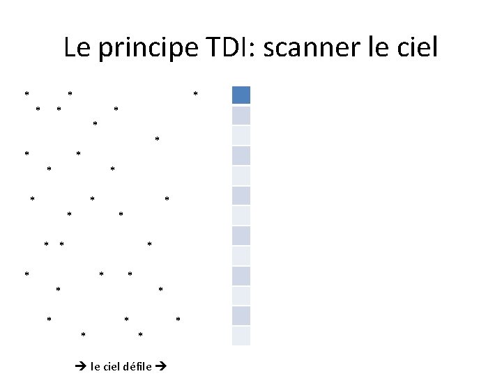 Le principe TDI: scanner le ciel * * * * * * * *