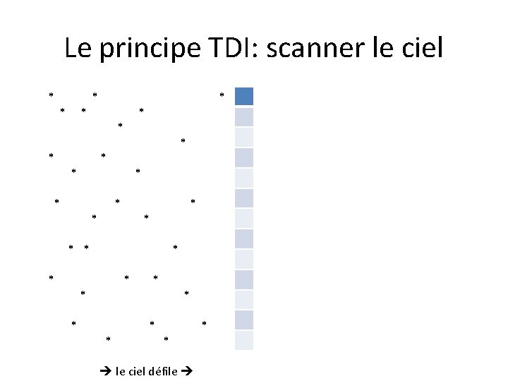 Le principe TDI: scanner le ciel * * * * * * * *