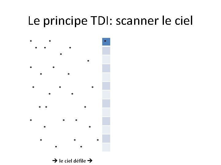 Le principe TDI: scanner le ciel * * * * * * * *