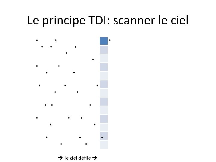 Le principe TDI: scanner le ciel * * * * * * * *