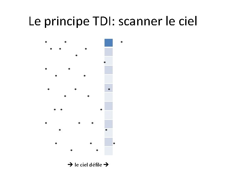 Le principe TDI: scanner le ciel * * * * * * * *