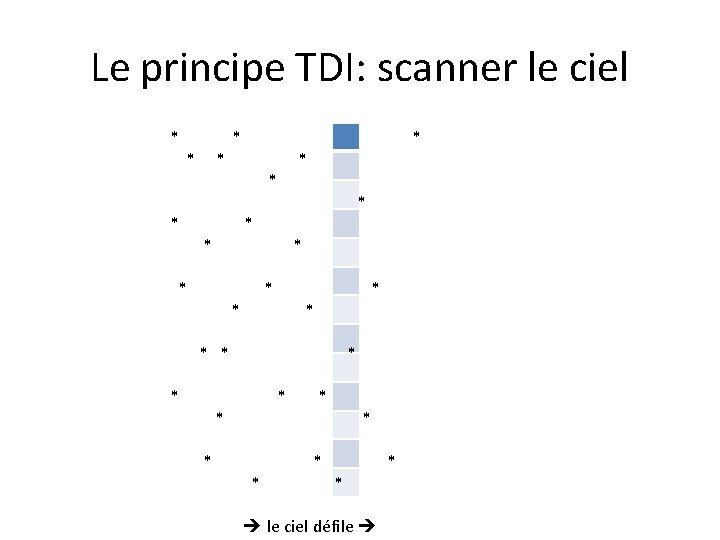 Le principe TDI: scanner le ciel * * * * * * * *