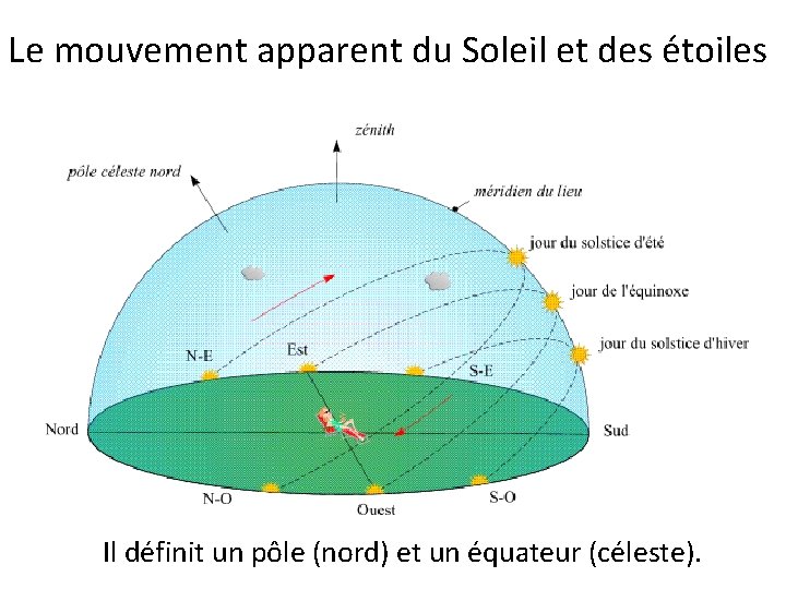 Le mouvement apparent du Soleil et des étoiles Il définit un pôle (nord) et