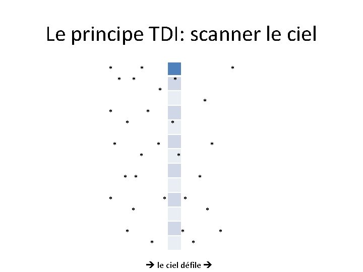 Le principe TDI: scanner le ciel * * * * * * * *
