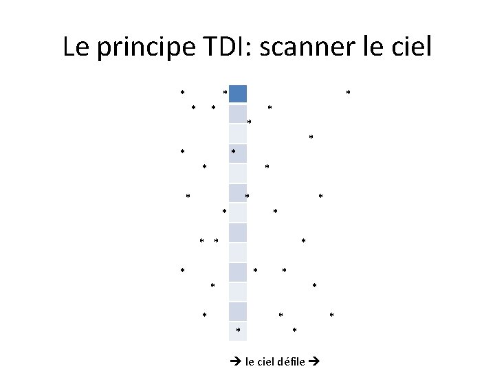 Le principe TDI: scanner le ciel * * * * * * * *