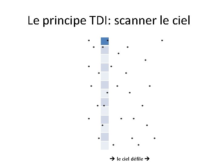 Le principe TDI: scanner le ciel * * * * * * * *