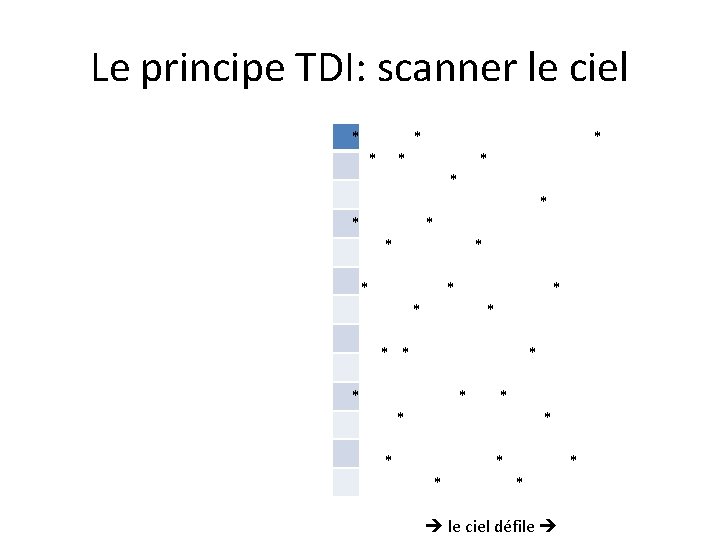 Le principe TDI: scanner le ciel * * * * * * * *