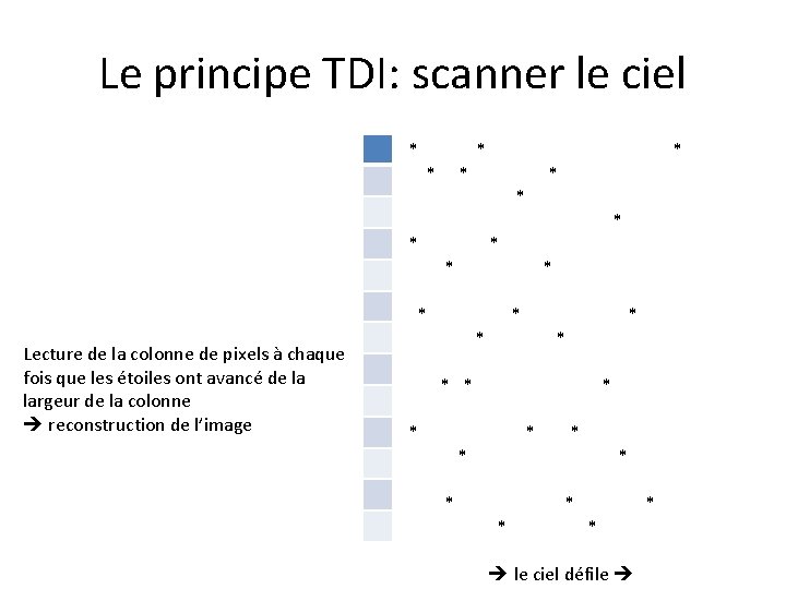 Le principe TDI: scanner le ciel * * * * * * * Lecture