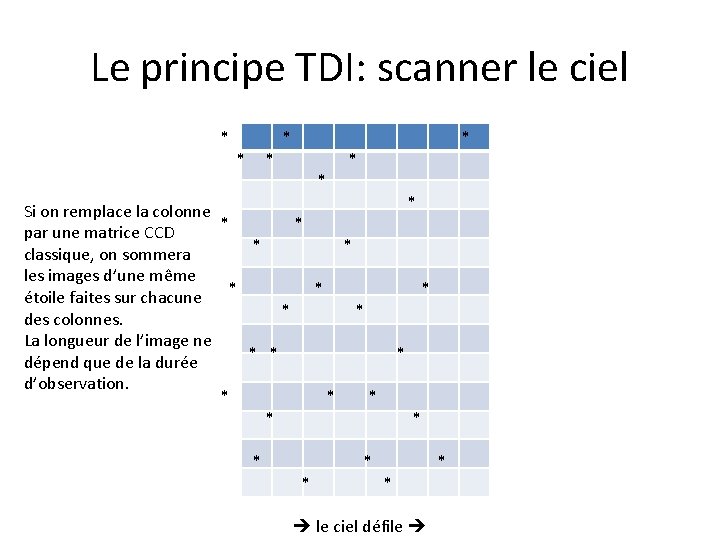 Le principe TDI: scanner le ciel * * * * * Si on remplace