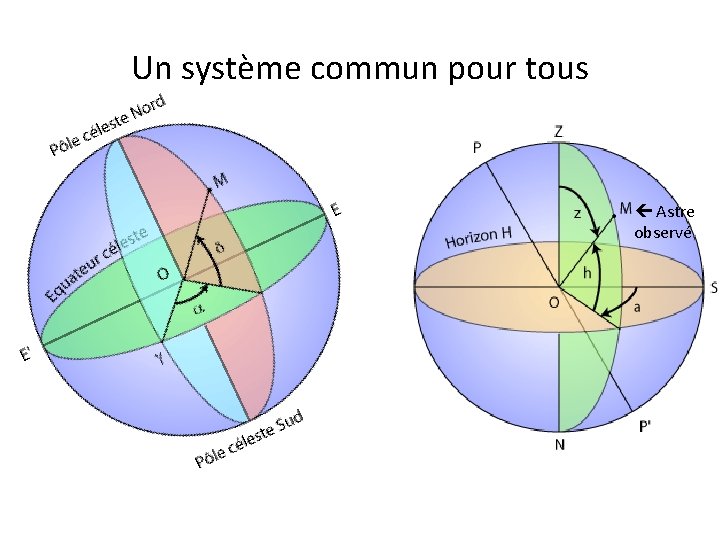 Un système commun pour tous Astre observé 