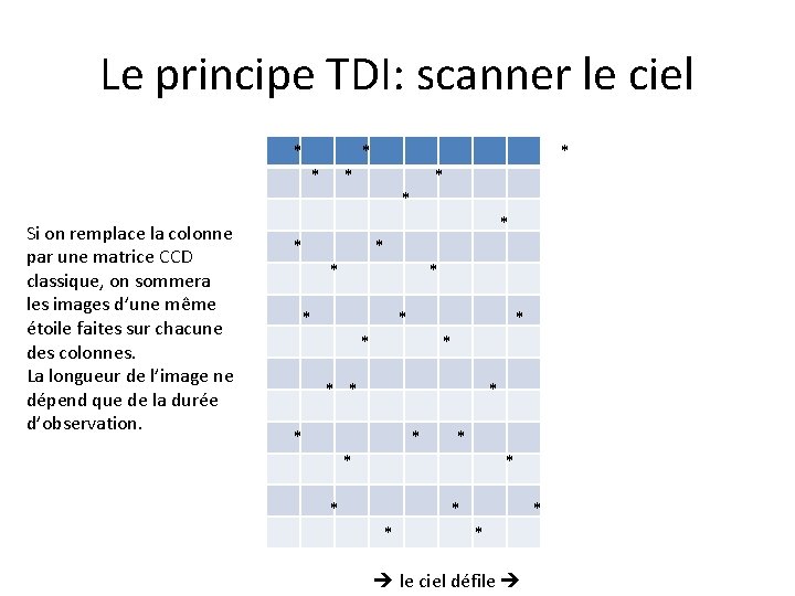 Le principe TDI: scanner le ciel Si on remplace la colonne par une matrice