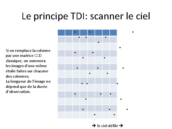 Le principe TDI: scanner le ciel Si on remplace la colonne par une matrice