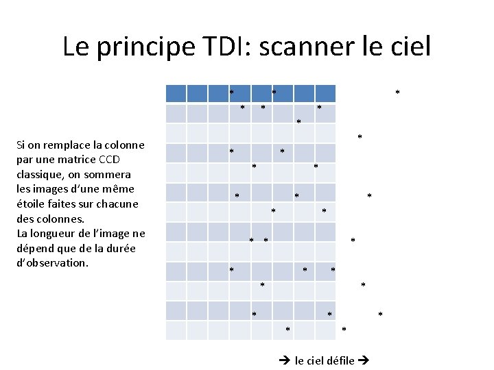 Le principe TDI: scanner le ciel Si on remplace la colonne par une matrice