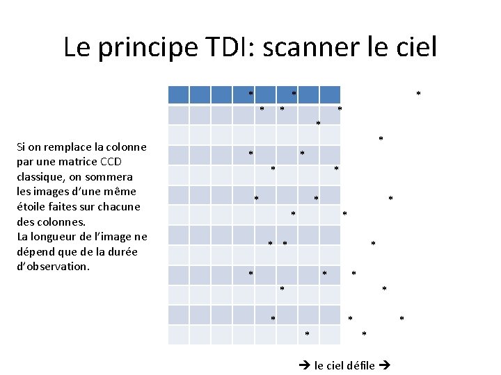 Le principe TDI: scanner le ciel Si on remplace la colonne par une matrice