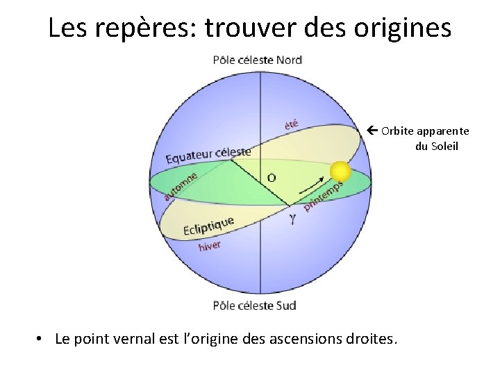 Les repères: trouver des origines Orbite apparente du Soleil • Le point vernal est