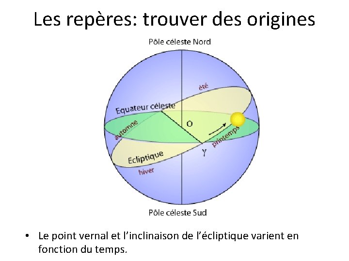 Les repères: trouver des origines • Le point vernal et l’inclinaison de l’écliptique varient