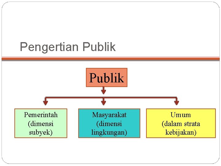 Pengertian Publik Pemerintah (dimensi subyek) Masyarakat (dimensi lingkungan) Umum (dalam strata kebijakan) Pengertian Publik Pemerintah (dimensi subyek) Masyarakat (dimensi lingkungan) Umum (dalam strata kebijakan)