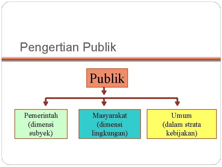 Pengertian Publik Pemerintah (dimensi subyek) Masyarakat (dimensi lingkungan) Umum (dalam strata kebijakan) 