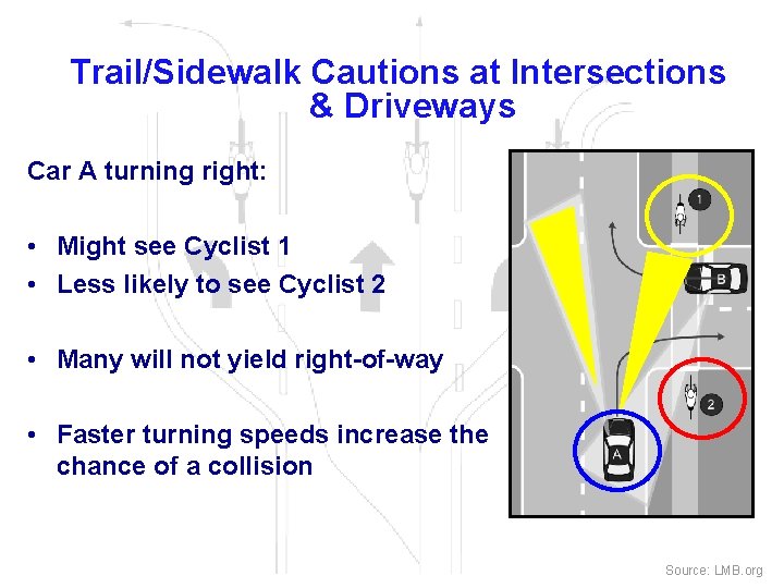 Trail/Sidewalk Cautions at Intersections & Driveways Car A turning right: • Might see Cyclist