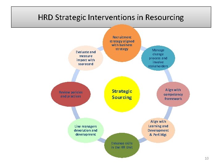 HRD Strategic Interventions in Resourcing Evaluate and measure impact with scorecard Review policies and