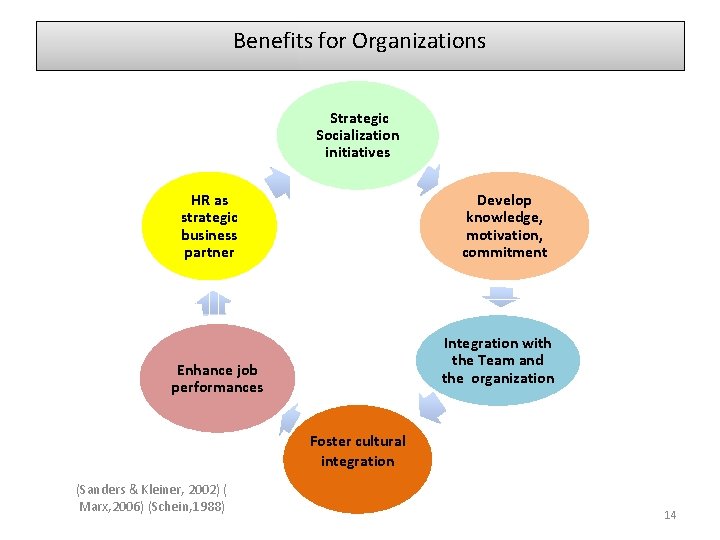 Benefits for Organizations Strategic Socialization initiatives HR as strategic business partner Develop knowledge, motivation,