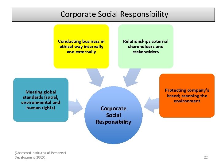  Corporate Social Responsibility Conducting business in ethical way internally and externally Meeting global