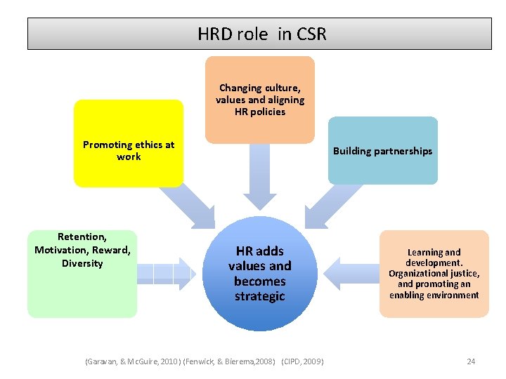  HRD role in CSR Changing culture, values and aligning HR policies Promoting ethics