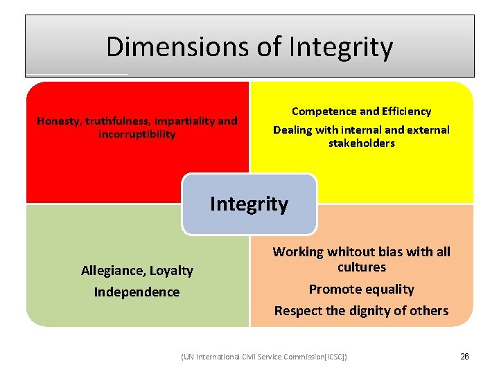 Dimensions of Integrity Honesty, truthfulness, impartiality and incorruptibility Competence and Efficiency Dealing with internal