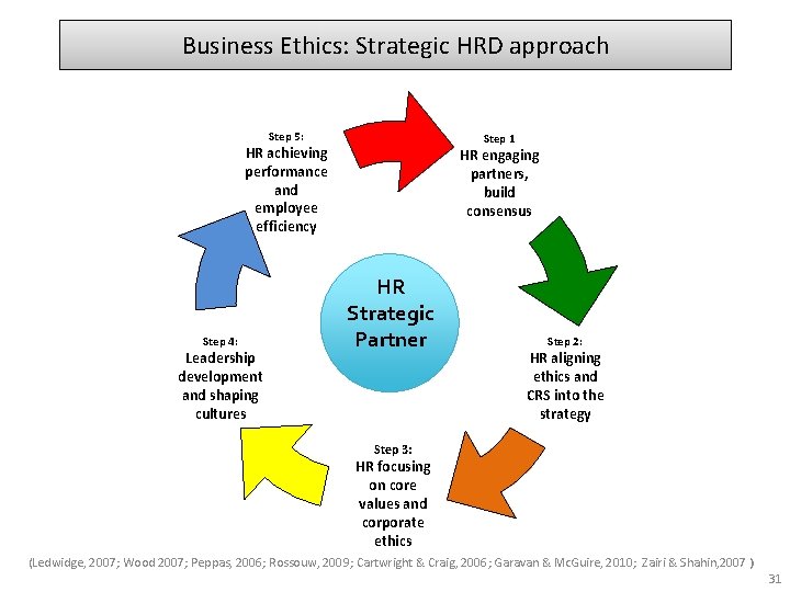 Business Ethics: Strategic HRD approach Step 5: Step 1 HR achieving performance and employee