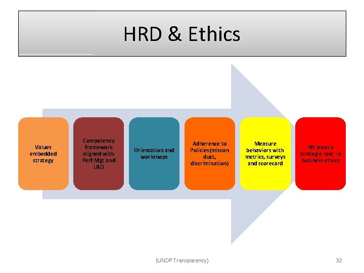 HRD & Ethics Values embedded strategy Competency framework aligned with Perf. Mgt and L&D