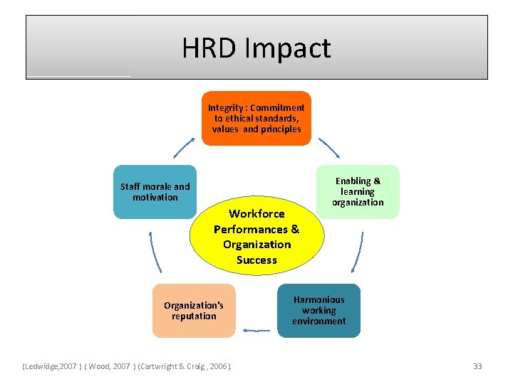 HRD Impact Integrity : Commitment to ethical standards, values and principles Staff morale and