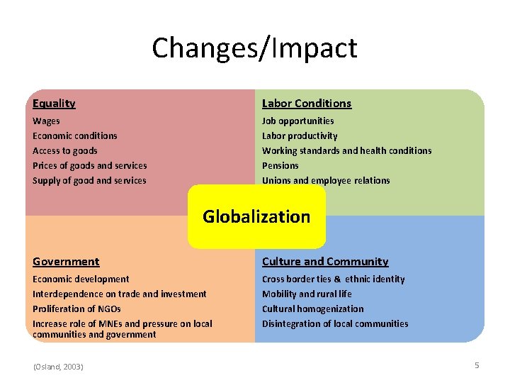 Changes/Impact Equality Labor Conditions Wages Job opportunities Economic conditions Access to goods Prices of