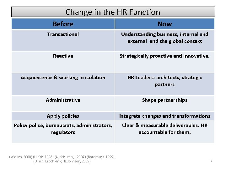 Change in the HR Function Before Now Transactional Understanding business, internal and external and